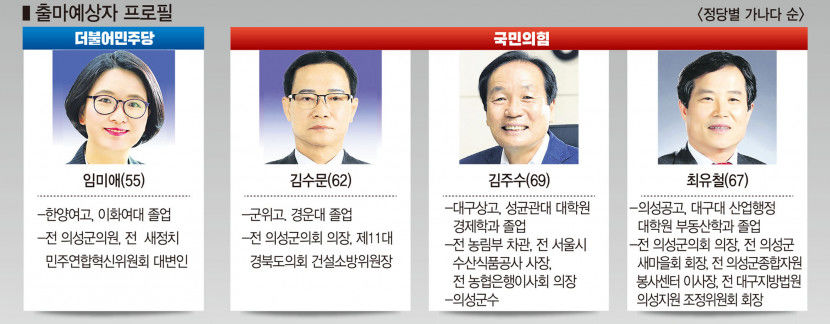 [미리보는 내년 6·1 지방선거] 의성군수, 김주수 군수 3선고지 주목…2파전 예상과 달리 다자구도로