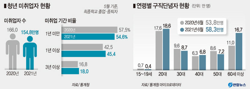 [위클리포유 커버스토리] 코로나에 발목잡힌 청년 채용시장 (2) 구직단념자 절반이 2030…이대로 가다간 노부모에 얹혀사는 4050 된다