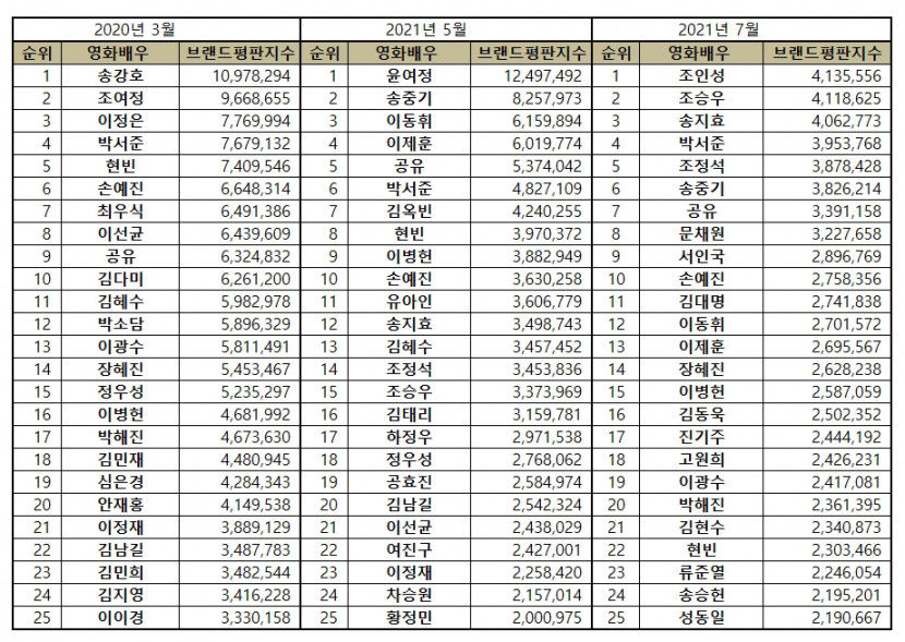 “영화배우 7월 브랜드평판...1위 조인성, 2위 조승우, 3위 송지효, 4위 박서준, 5위 조정석”