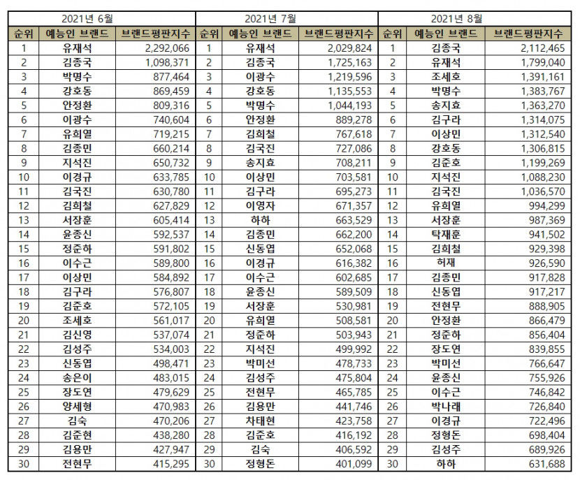 “예능방송인 8월 브랜드평판 ... 1위 김종국, 2위 유재석, 3위 조세호, 4위 박명수, 5위 송지효”