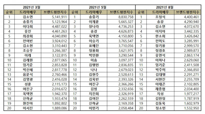 “드라마배우 8월 브랜드평판 1위 조정석, 2위 송강, 3위 김소연, 4위 이지아, 5위 한소희 ”