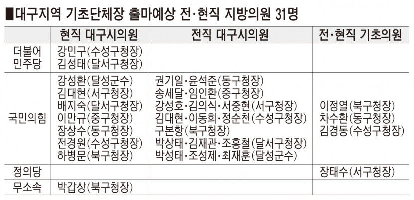 [대구시의원 3명 중 1명 내년 구청장·군수 도전 저울질] 중앙의 낙하산 관행 줄고 공천시스템 개선 영향