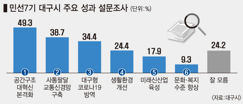 [대구 지형도 변화의 바람] (5·끝) 대구 부도심 개발…서대구·검단들 사업 주목…도시 기능 분담 부도심 역할 기대