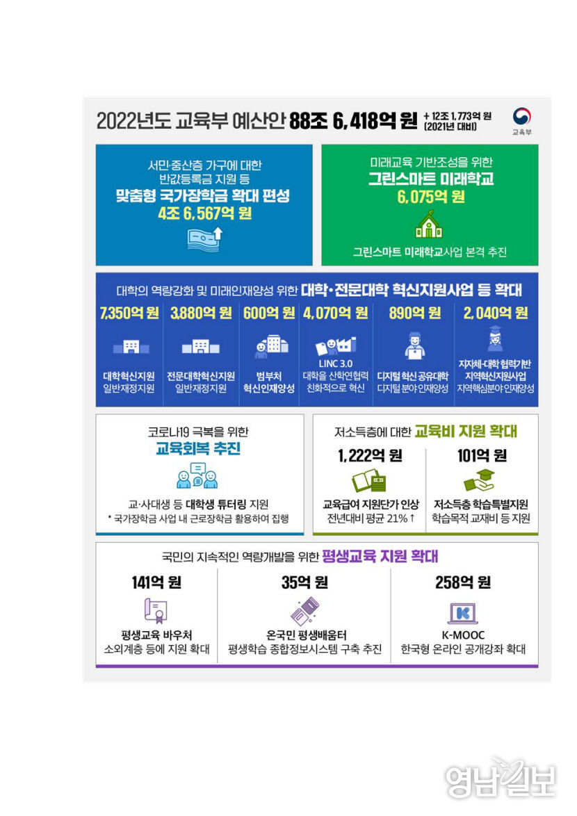 대구경북 대학, 지자체 협력 지역혁신사업 비상...교육부 예산안 기대 밖...그대로 확정땐 지역大 선정 가능성 낮다