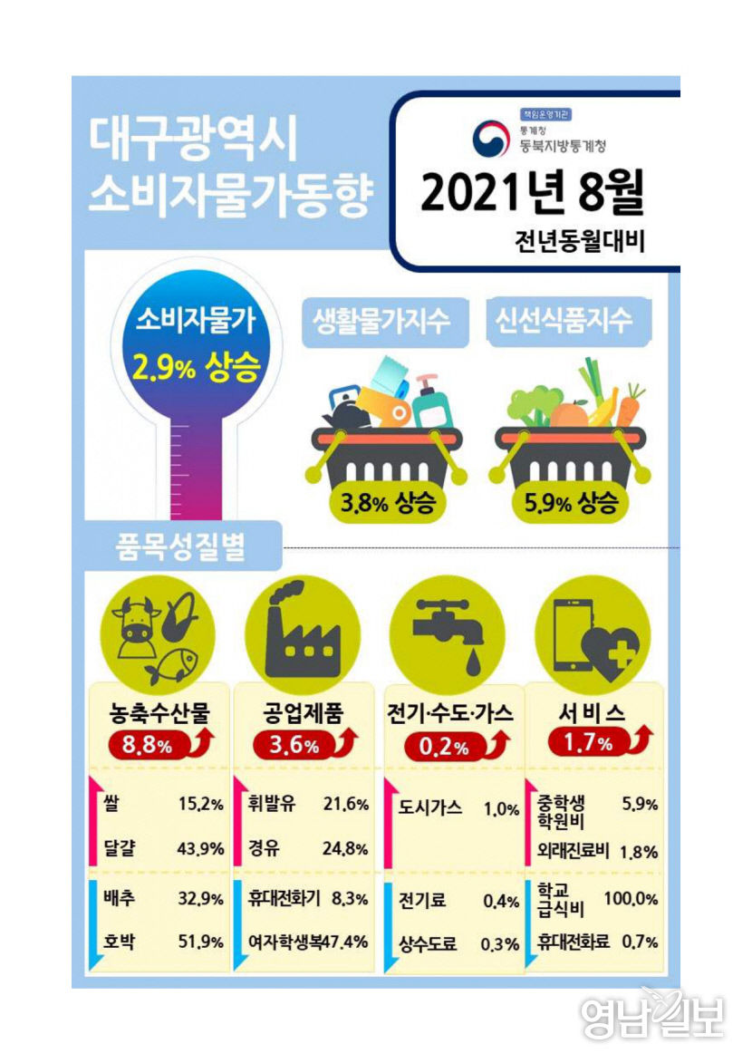 무서운 밥상물가...대구경북 소비자물가지수 연일 고공행진