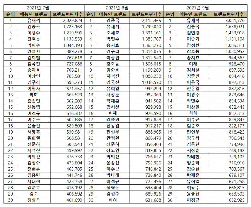 “예능방송인 9월 브랜드평판... 1위 유재석, 2위 김종국, 3위 김민경, 4위 이승기, 5위 안정환  ”
