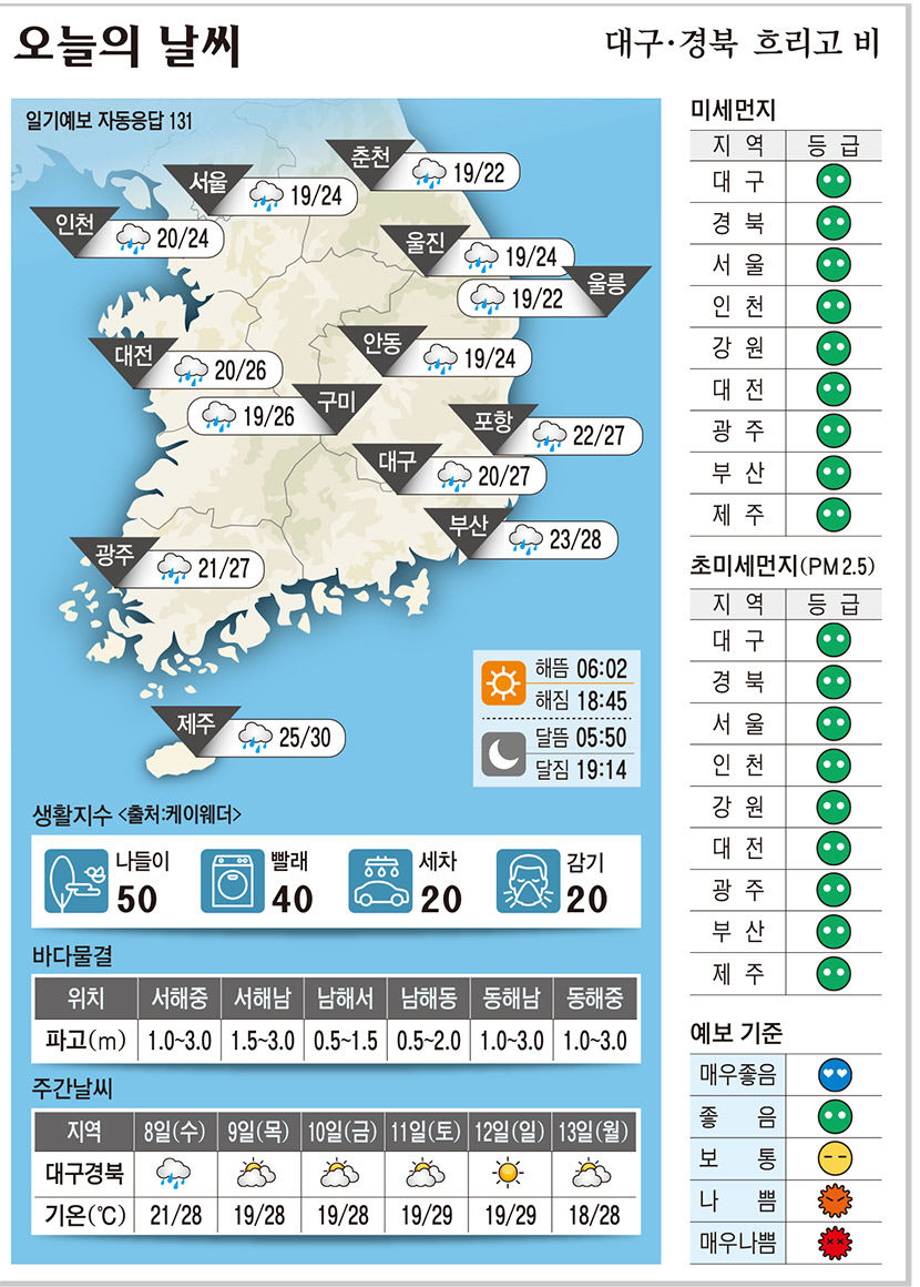 대구·경북 오늘의 날씨(9월 7일)...낮최고기온 대구·포항 27, 구미 26, 안동 24도