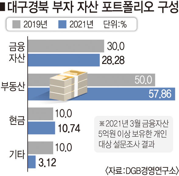 [금융자산 5억원 이상 대구경북 富者 리포트] 평균 자산 51억원...선호 투자자산 1위는 상업용 부동산