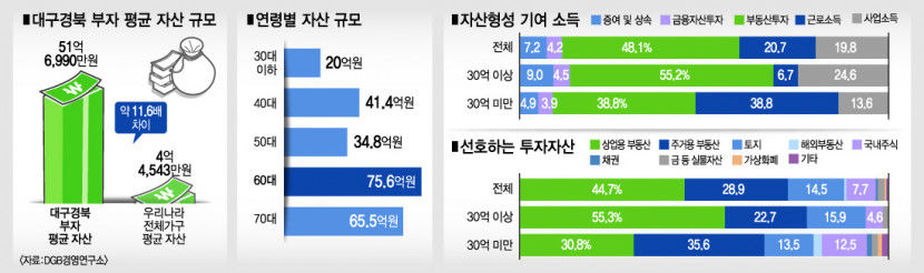 대구 부자 수, 비수도권서 두번째로 많고 연평균 가계 소득 2억1천50만원 수준