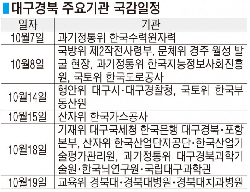 대구시·대구경찰청 10월14일 행안위 국감…대구경북 지역 기관 일정 확정
