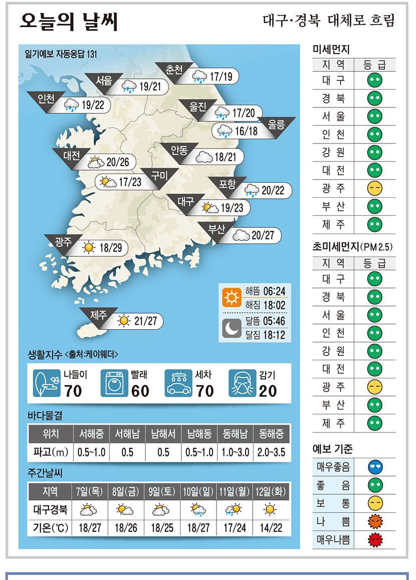 대구·경북 오늘의 날씨(10월 6일)...낮최고기온 대구·구미 23, 포항 22, 안동 21도