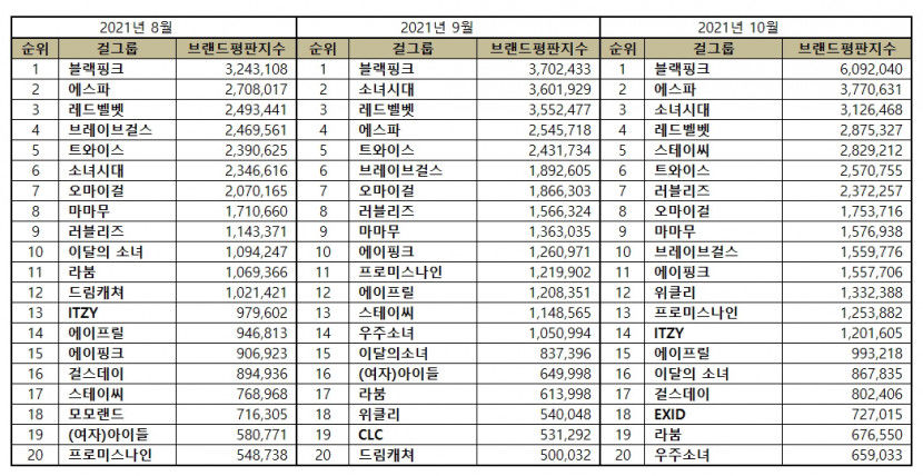 “걸그룹 10월 브랜드평판 ... 1위 블랙핑크, 2위 에스파, 3위 소녀시대, 4위 레드벨벳,  5위 스테이씨”