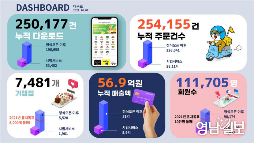 대구 공공배달앱 대구로 40여일만에 회원수 11만명...골목경제 제3의 길 보여줬다
