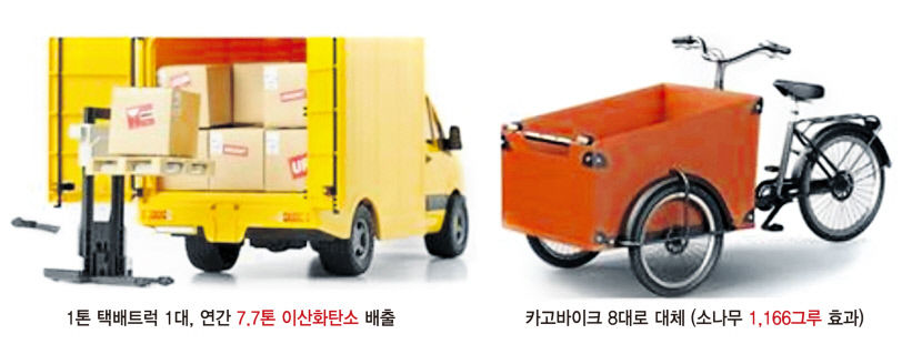 [대구경북 신산업이 뛴다 .2] 스마트 그린물류...新물류산업 육성 김천서 시작, 도심 중심·노외 주차장 활용