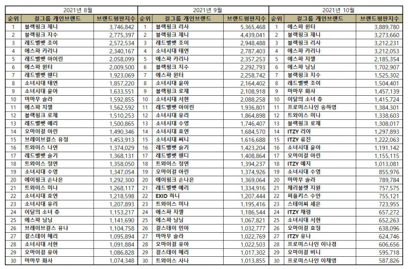 “걸그룹 개인 10월 브랜드평판... 1위 에스파 윈터, 2위 블랙핑크 제니, 3위 블랙핑크 리사, 4위 에스파 카리나, 5위 에스파 지젤 ”
