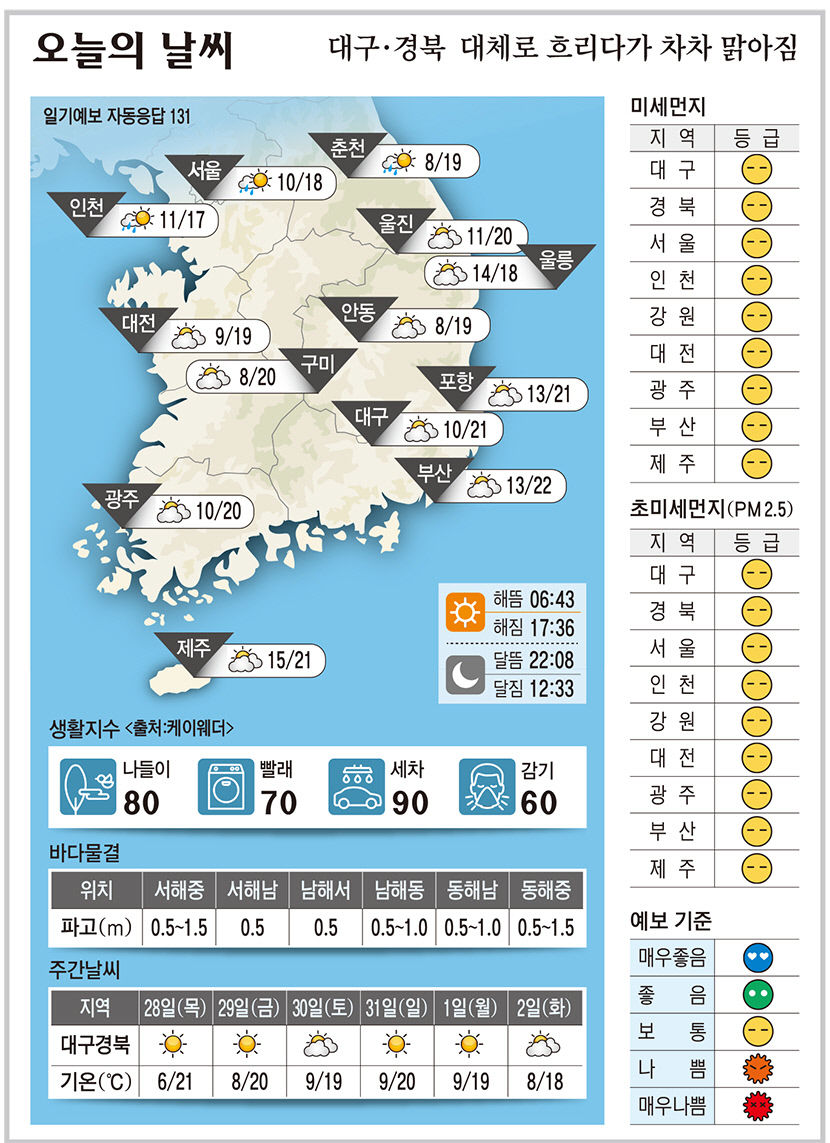 대구·경북 오늘의 날씨(10월 27일)…낮최고기온 대구·포항 21, 구미 20, 안동 19도