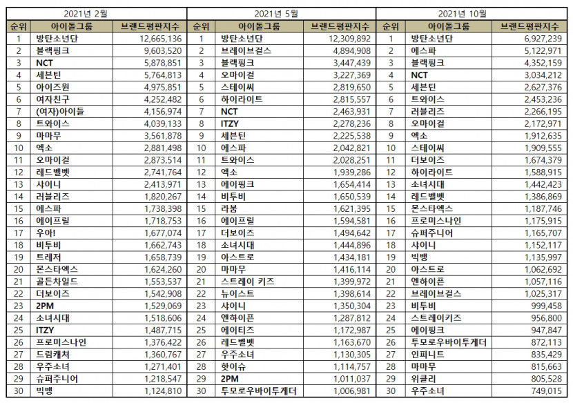 “아이돌그룹 10월 브랜드평판 ... 1위 방탄소년단, 2위 에스파, 3위 블랙핑크, 4위 NCT, 5위 세븐틴”