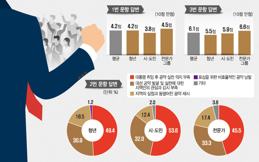 [대구경북 대선공약 시민이 나선다 .4] 영남일보 지역공약정책발굴기획단 설문조사