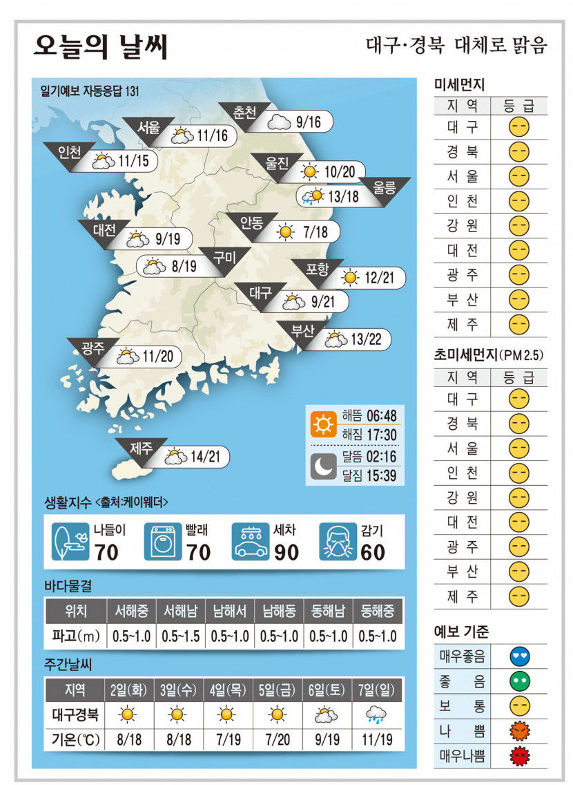 대구·경북 오늘의 날씨(11월 1일)...낮최고기온 대구 포항 21, 구미 19, 안동 18도
