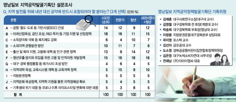 [대구경북 대선공약 시민이 나선다 .5] 지역발전 위해 꼭 포함돼야 할 대선공약은?