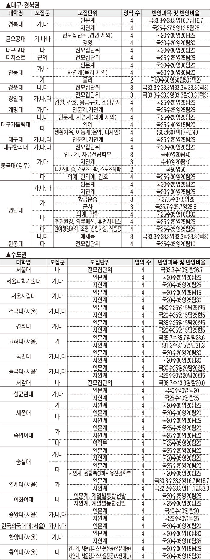 ■ 2022학년도 수능 반영영역 및 영역별 반영비율