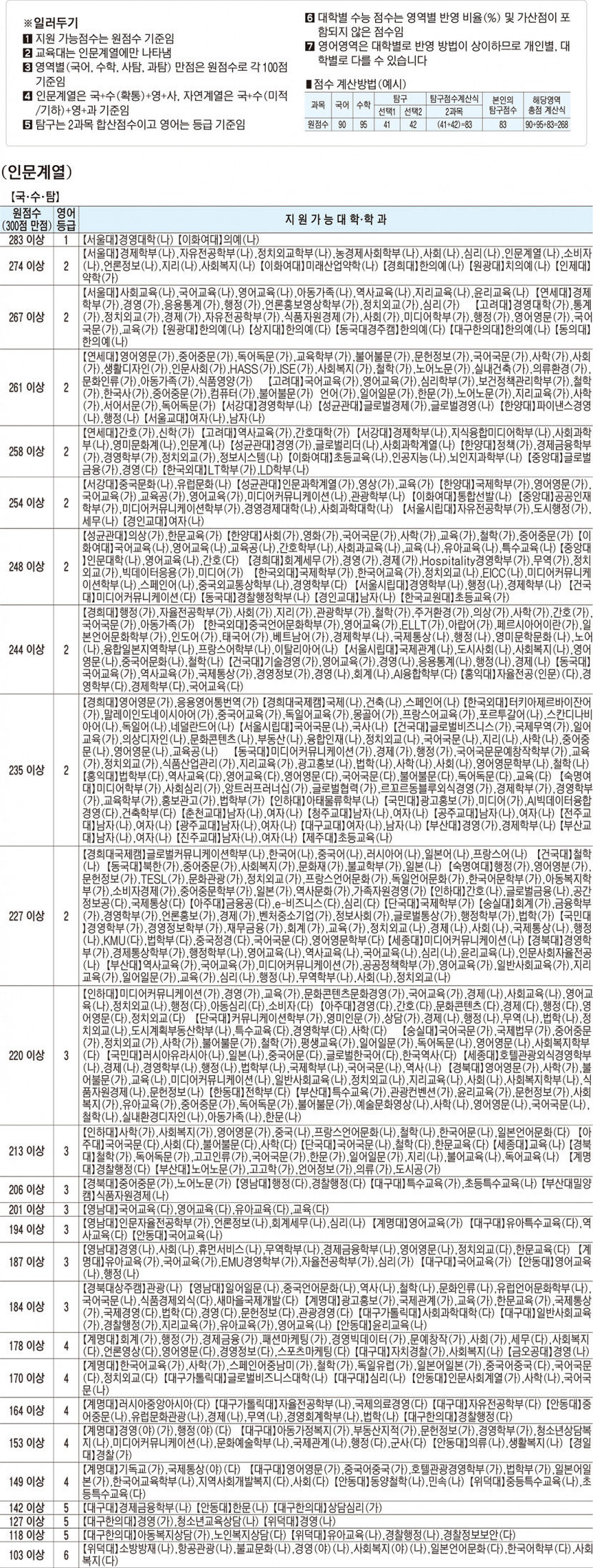 가채점 원점수로 본 주요학과 지원 가능 점수 
