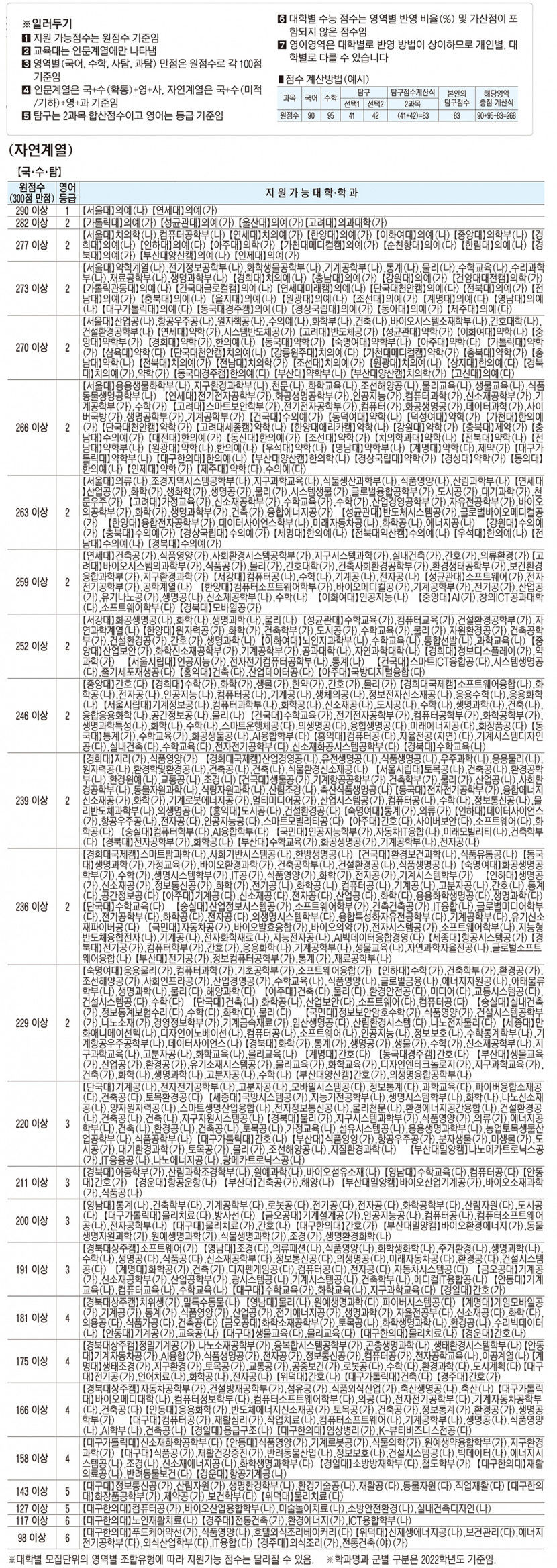 가채점 원점수로 본 주요학과 지원 가능 점수 