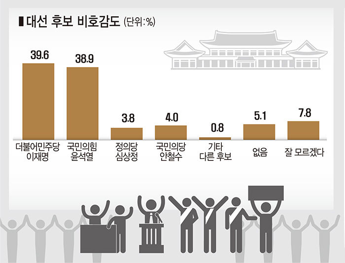 유례 없는 비호감 대선…5명 중 1명 지지 후보 바꿀 수 있다
