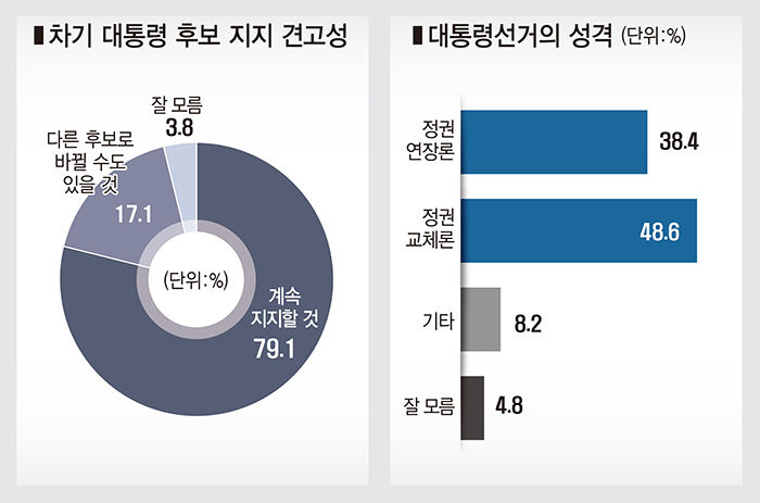 유례 없는 비호감 대선…5명 중 1명 지지 후보 바꿀 수 있다