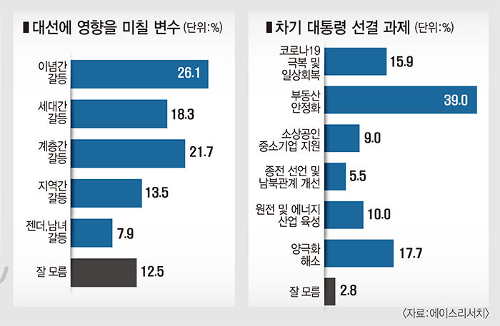 유례 없는 비호감 대선…5명 중 1명 지지 후보 바꿀 수 있다