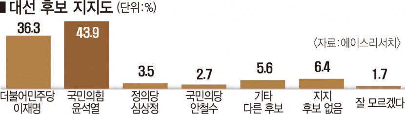 윤석열 43.9% vs 이재명 36.3%…지지율 한자릿수 差 안갯속