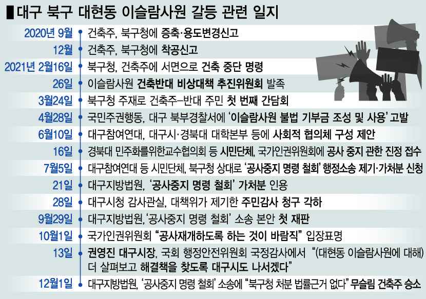대구 이슬람사원, 공사중지 처분 취소 판결에도 평행선...전문가 해법은 대화뿐