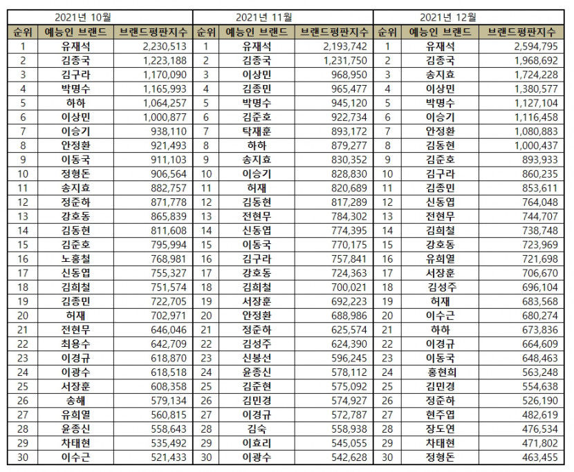 “예능방송인 12월 브랜드평판 ... 1위 유재석, 2위 김종국, 3위 송지효, 4위 이상민, 5위 박명수 ”