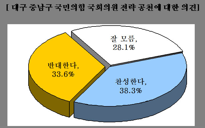 전략공천