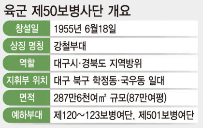 50사단 후적지 개발땐 강북지역 균형개발·도시활성화 기대