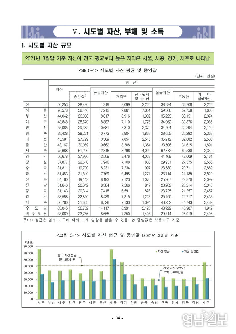경북 지난해 가구소득 전국꼴찌…대구도 8개 특광역시 중 가장 낮아