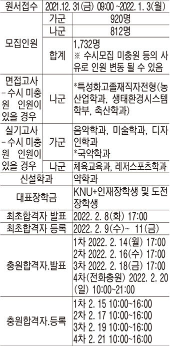 2022 대입정시] 경북대 'The 대학 영향력평가' 세계 54위…국립대 첫 '재학생 융합학부' 설치