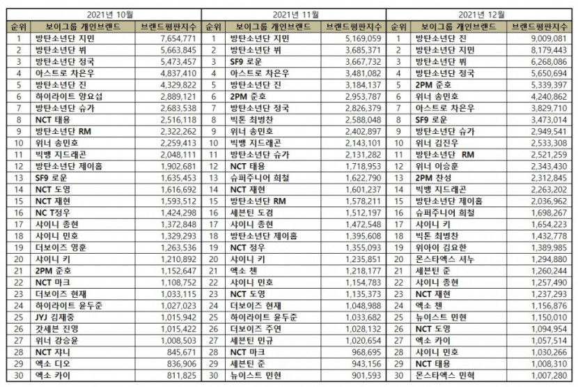 “보이그룹 개인 12월 브랜드평판  1-2-3-4위 방탄소년단 진-지민-뷔-정국, ​5위 2PM 준호 ”