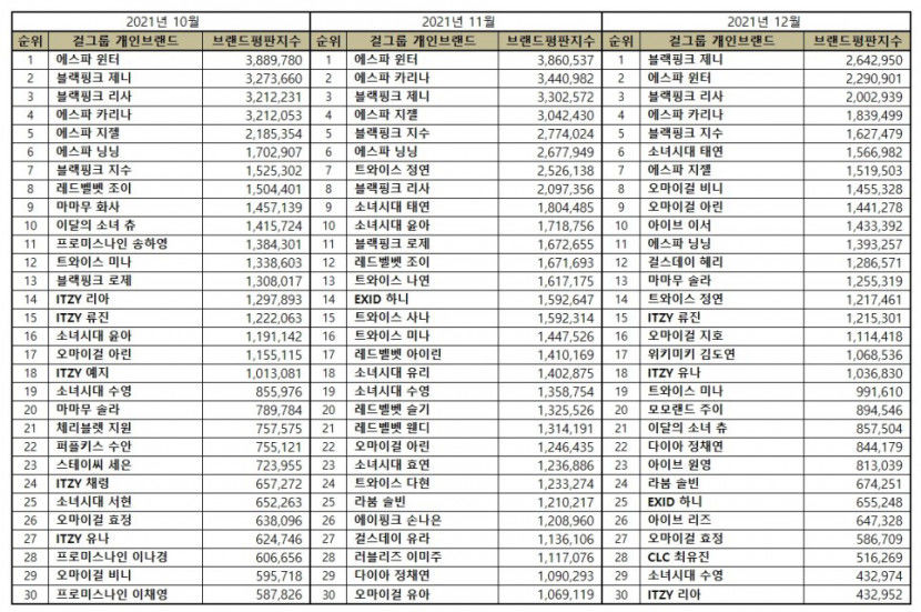 “걸그룹 개인 12월 브랜드평판...1위 블랙핑크 제니, 2위 에스파 윈터, 3위 블랙핑크 리사, 4위 에스파 카리나, 5위 블랙핑크 지수 ”