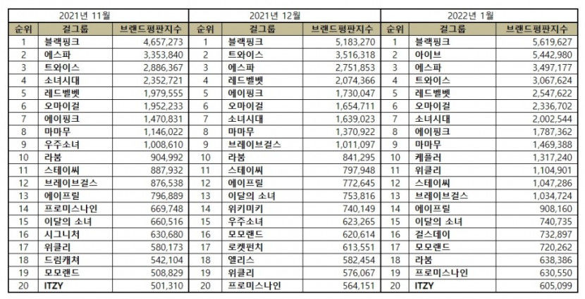 “걸그룹 1월 브랜드평판 ... 1위 블랙핑크, 2위 아이브, 3위 에스파, 4위 트와이스, 5위 레드벨벳”