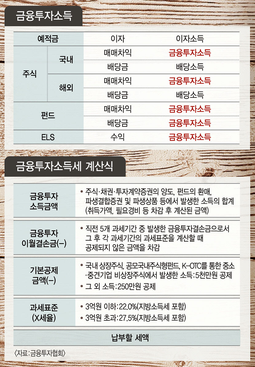 2023년 금융투자소득세 대비