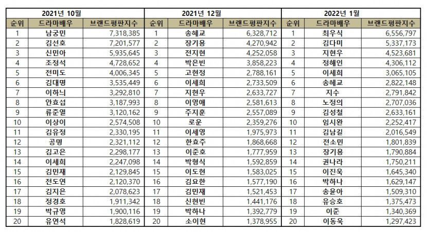 “드라마 배우 1월 브랜드평판... 1위 최우식, 2위 김다미, 3위 지현우, 4위 정해인, 5위 이세희”