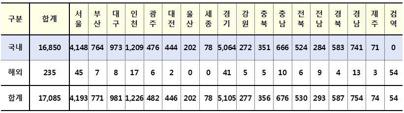 확진자현황31일.jpg