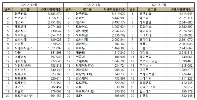 “걸그룹 2월 브랜드평판 ... 1위 블랙핑크, 2위 에스파, 3위 레드벨벳”
