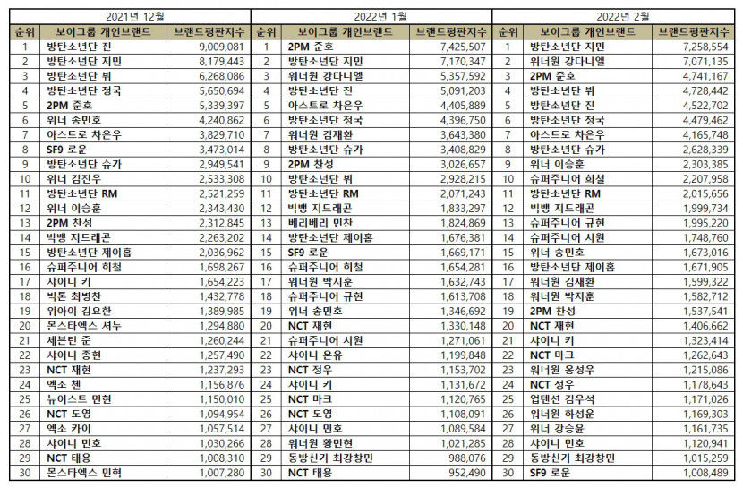 “보이그룹 개인 2월 브랜드평판... 1위 방탄소년단 지민, 2위 워너원 강다니엘, 3위 2PM 준호, 4위 방탄소년단 뷔, ​5위 방탄소년단 진 ”