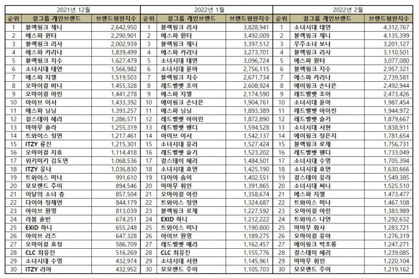 “걸그룹 개인 2월 브랜드평판...1위 소녀시대 태연, 2위 블랙핑크 제니, 3위 우주소녀 보나, 4위 블랙핑크 리사, 5위 에스파 윈터 ”