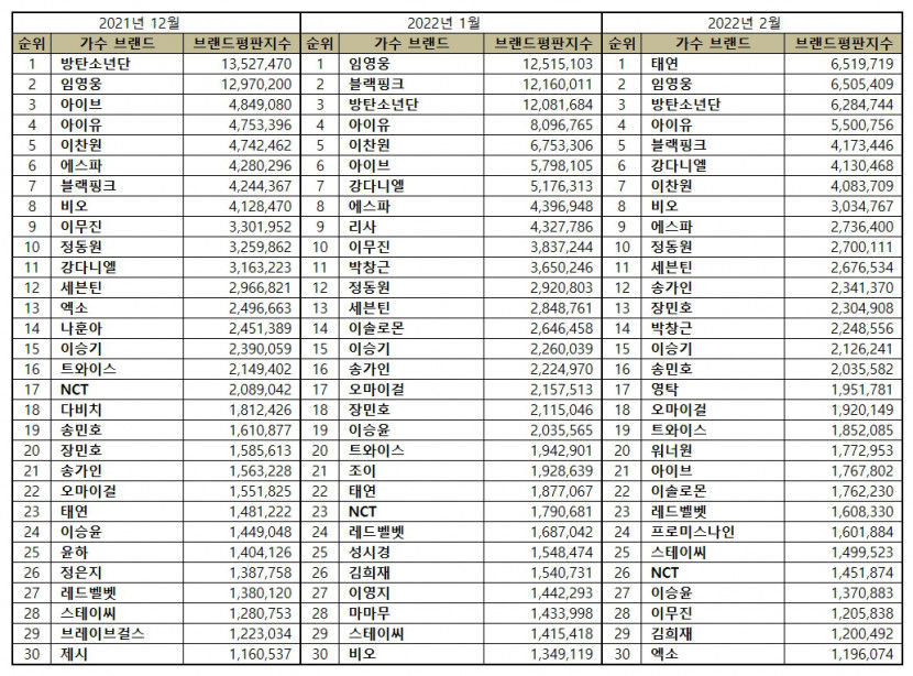 “가수 2월 브랜드평판 ... 1위 태연, 2위 임영웅, 3위 방탄소년단, 4위 아이유, 5위 블랙핑크”
