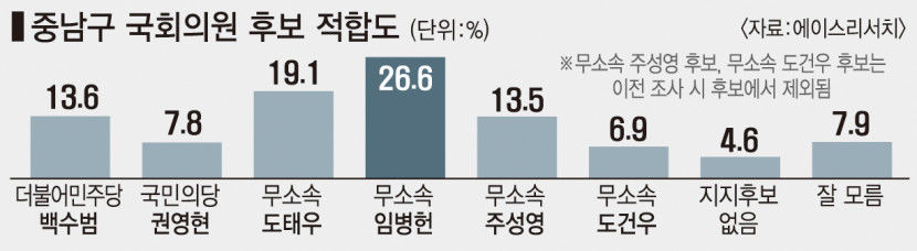 대구 중남구 보궐선거 지지율 임병헌 26.6, 도태우 19.1, 백수범 13.6%