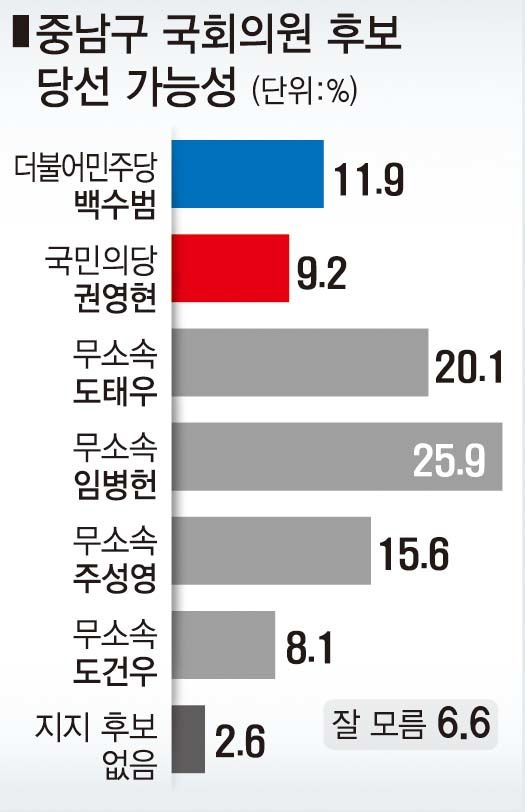 대구 중남구주민 지지율 윤석열 67.6% 이재명 18.5%