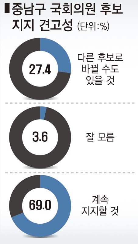 대구 중남구주민 지지율 윤석열 67.6% 이재명 18.5%